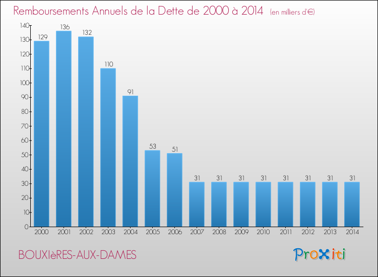 Evolution de l'annuité de la dette pour la commune de BOUXIèRES-AUX-DAMES de 2000 à 2014 Annuités de la dette pour BOUXIèRES-AUX-DAMES de 2000 à 2014