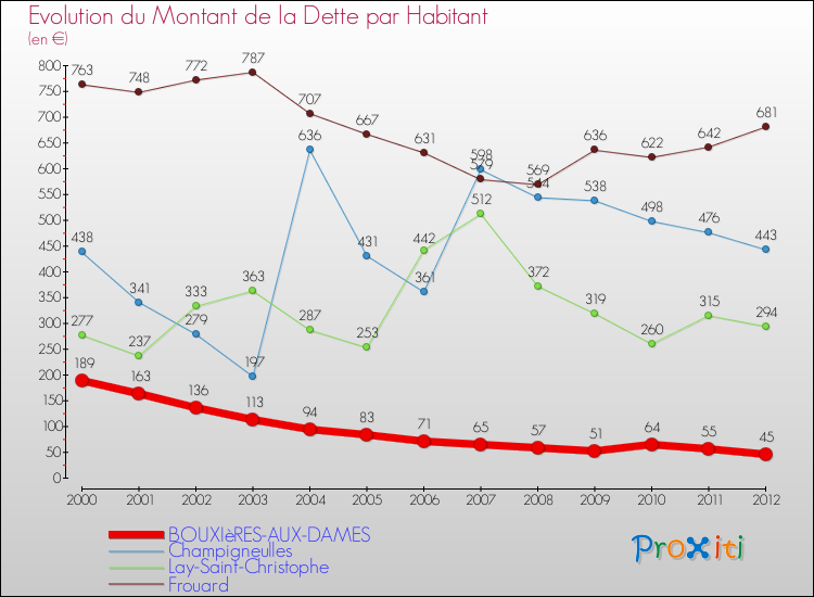 Evolution de la dette par habitant pour la commune de BOUXIèRES-AUX-DAMES et les communes proches de 2000 à 2012 Comparaison de la dette par habitant pour BOUXIèRES-AUX-DAMES et les communes voisines de 2000 à 2012