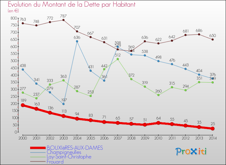 Evolution de la dette par habitant pour la commune de BOUXIèRES-AUX-DAMES et les communes proches de 2000 à 2014 Comparaison de la dette par habitant pour BOUXIèRES-AUX-DAMES et les communes voisines de 2000 à 2014