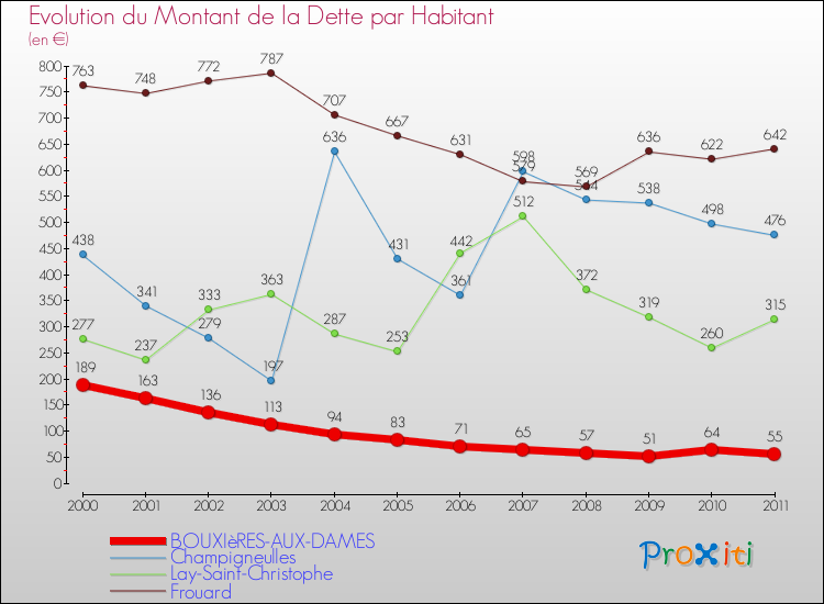 Evolution de la dette par habitant pour la commune de BOUXIèRES-AUX-DAMES et les communes proches Comparaison de la dette par habitant pour BOUXIèRES-AUX-DAMES et les communes voisines