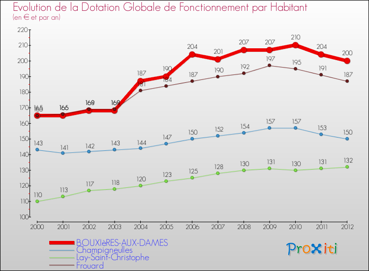 Evolution et montant de la dotation globale de fonctionnement par Habitant pour BOUXIèRES-AUX-DAMES et les communes proches Comparaison des dotations globales de fonctionnement par habitant pour BOUXIèRES-AUX-DAMES et les communes voisines