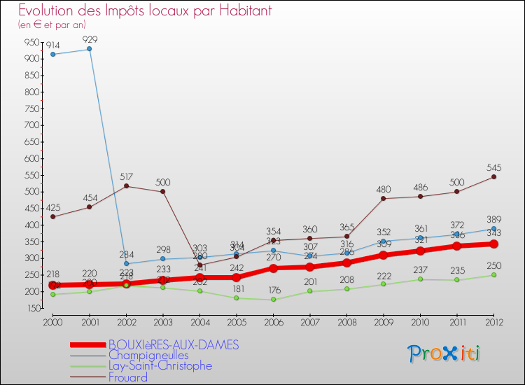 Evolution et montant des impôts locaux par Habitant pour BOUXIèRES-AUX-DAMES et les communes proches Comparaison des impôts locaux par habitant pour BOUXIèRES-AUX-DAMES et les communes voisines