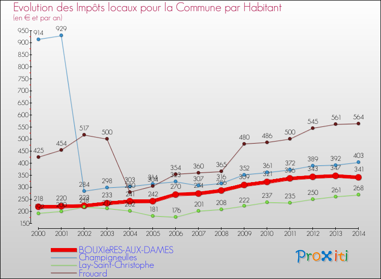 Evolution et montant des impôts locaux par Habitant pour BOUXIèRES-AUX-DAMES et les communes proches de 2000 à 2014 Comparaison des impôts locaux par habitant pour BOUXIèRES-AUX-DAMES et les communes voisines de 2000 à 2014