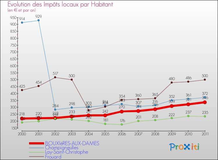 Evolution et montant des impôts locaux par Habitant pour BOUXIèRES-AUX-DAMES et les communes proches Comparaison des impôts locaux par habitant pour BOUXIèRES-AUX-DAMES et les communes voisines