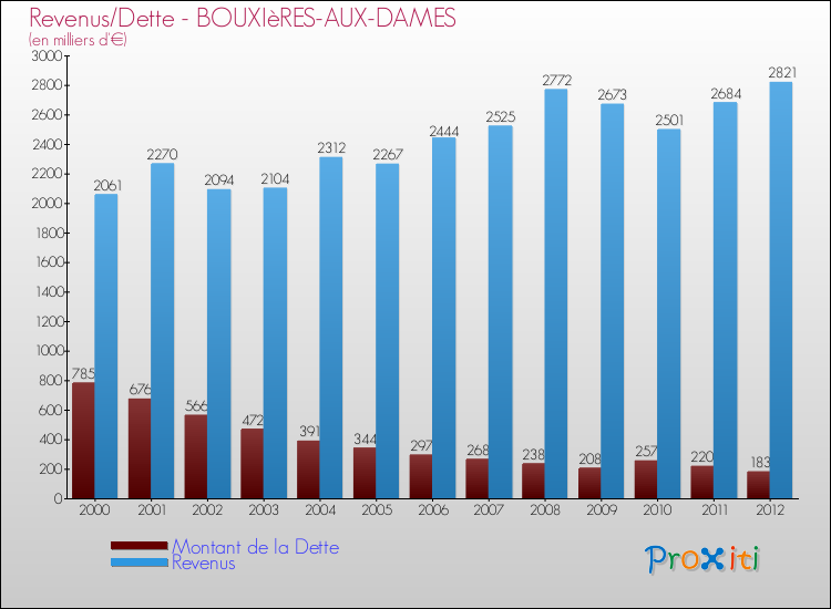 Evolution comparée de la dette et des revenus pour la commune de BOUXIèRES-AUX-DAMES de 2000 à 2012 Comparaison de la dette et des revenus pour BOUXIèRES-AUX-DAMES de 2000 à 2012