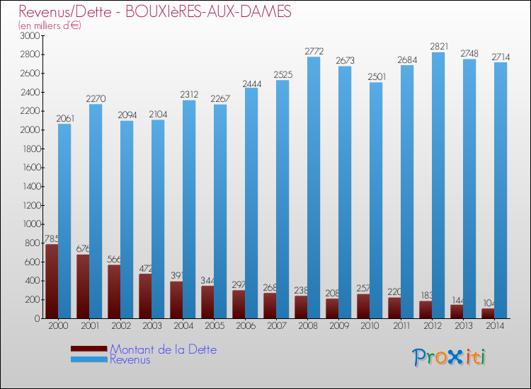 Evolution comparée de la dette et des revenus pour la commune de BOUXIèRES-AUX-DAMES de 2000 à 2014 Comparaison de la dette et des revenus pour BOUXIèRES-AUX-DAMES de 2000 à 2014