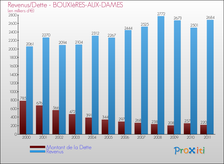 Evolution comparée de la dette et des revenus pour la commune de BOUXIèRES-AUX-DAMES de 2000 à 2011 Comparaison de la dette et des revenus pour BOUXIèRES-AUX-DAMES de 2000 à 2011