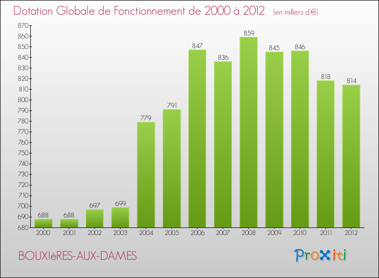 Evolution du montant de la Dotation Globale de Fonctionnement pour la commune de BOUXIèRES-AUX-DAMES de 2000 à 2012 Evolution du montant de la Dotation Globale de Fonctionnement pour BOUXIèRES-AUX-DAMES de 2000 à 2012