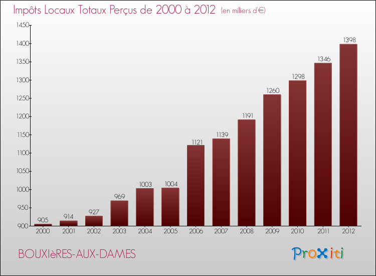 Evolution des Impôts Locaux pour la commune de BOUXIèRES-AUX-DAMES de 2000 à 2012 Evolution des Impôts Locaux pour BOUXIèRES-AUX-DAMES de 2000 à 2012