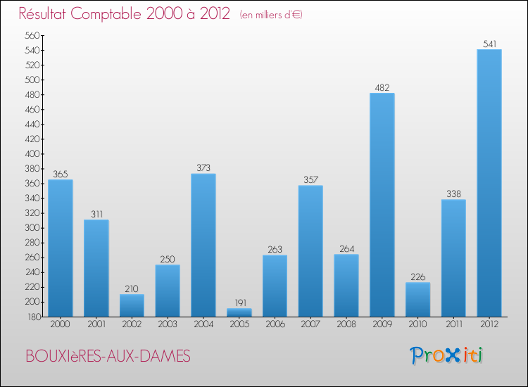 Evolution du résultat comptable pour la commune de BOUXIèRES-AUX-DAMES de 2000 à 2012 Evolution du résultat comptable pour BOUXIèRES-AUX-DAMES de 2000 à 2012