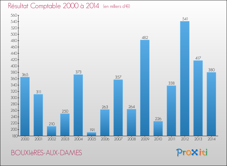 Evolution du résultat comptable pour la commune de BOUXIèRES-AUX-DAMES de 2000 à 2014 Evolution du résultat comptable pour BOUXIèRES-AUX-DAMES de 2000 à 2014