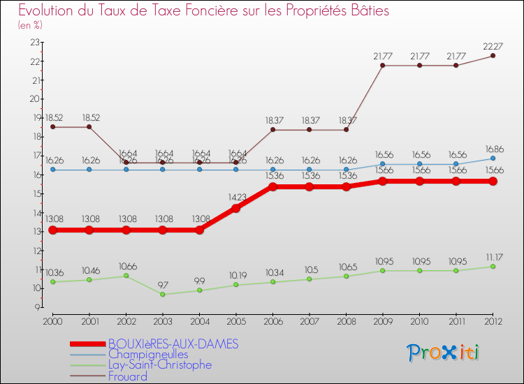 Evolution du taux de la taxe foncière sur le bati pour BOUXIèRES-AUX-DAMES et les communes proches de 2000 à 2012 Comparaison des taux de taxe foncière sur le bati pour BOUXIèRES-AUX-DAMES et les communes voisines de 2000 à 2012
