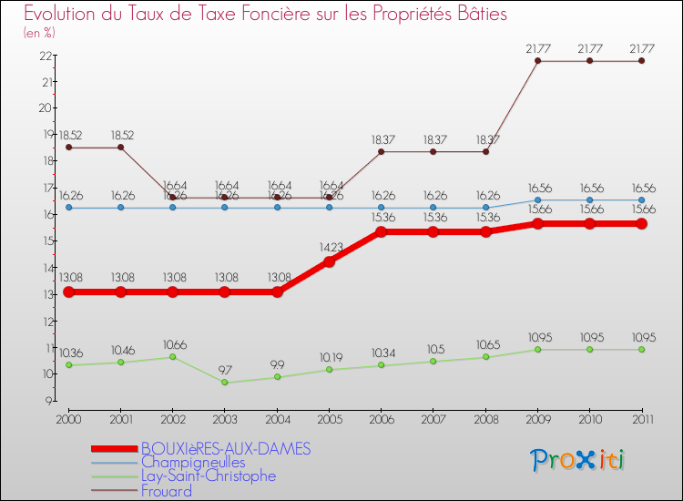 Evolution du taux de la taxe foncière sur le bati pour BOUXIèRES-AUX-DAMES et les communes proches Comparaison des taux de taxe foncière sur le bati pour BOUXIèRES-AUX-DAMES et les communes voisines