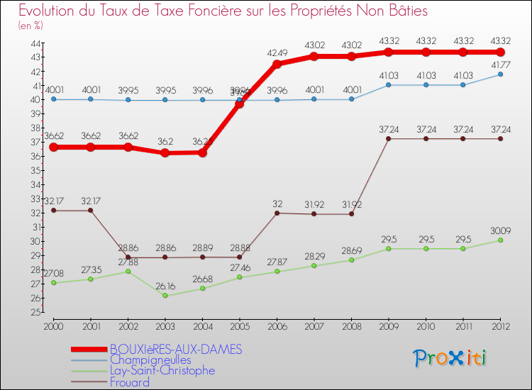 Evolution du taux de la taxe foncière sur les immeubles et terrains non batis pour BOUXIèRES-AUX-DAMES et les communes proches de 2000 à 2012 Comparaison des taux de la taxe foncière sur les immeubles et terrains non batis pour BOUXIèRES-AUX-DAMES et les communes voisines de 2000 à 2012