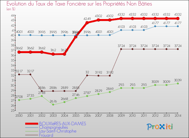 Evolution du taux de la taxe foncière sur les immeubles et terrains non batis pour BOUXIèRES-AUX-DAMES et les communes proches de 2000 à 2014 Comparaison des taux de la taxe foncière sur les immeubles et terrains non batis pour BOUXIèRES-AUX-DAMES et les communes voisines de 2000 à 2014