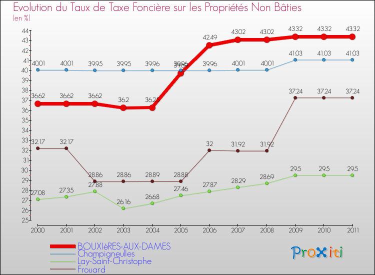 Evolution du taux de la taxe foncière sur les immeubles et terrains non batis pour BOUXIèRES-AUX-DAMES et les communes proches Comparaison des taux de la taxe foncière sur les immeubles et terrains non batis pour BOUXIèRES-AUX-DAMES et les communes voisines