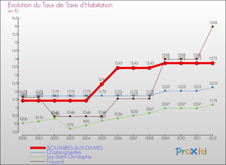 Evolution du taux de la taxe d'habitation pour BOUXIèRES-AUX-DAMES et les communes proches Comparaison des taux de la taxe d'habitation pour BOUXIèRES-AUX-DAMES et les communes voisines