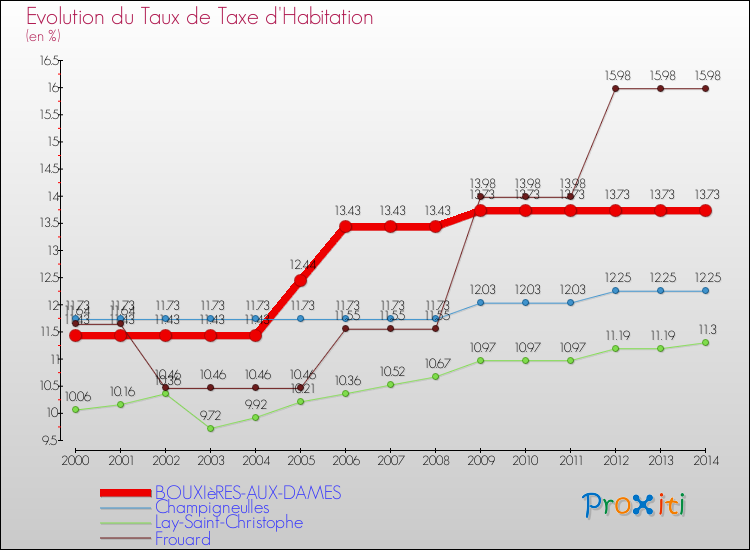 Evolution du taux de la taxe d'habitation pour BOUXIèRES-AUX-DAMES et les communes proches de 2000 à 2014 Comparaison des taux de la taxe d'habitation pour BOUXIèRES-AUX-DAMES et les communes voisines de 2000 à 2014