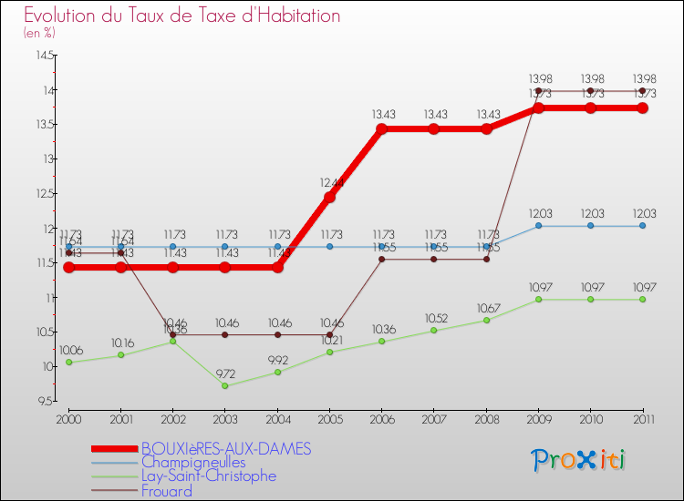 Evolution du taux de la taxe d'habitation pour BOUXIèRES-AUX-DAMES et les communes proches Comparaison des taux de la taxe d'habitation pour BOUXIèRES-AUX-DAMES et les communes voisines
