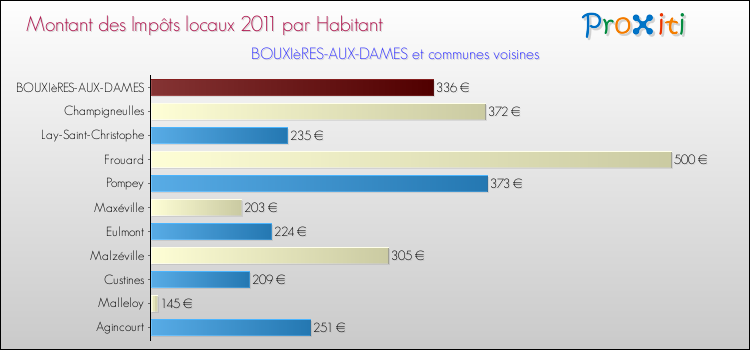 Montant des impôts locaux par Habitant pour BOUXIèRES-AUX-DAMES et les communes proches Comparaison des impôts locaux par habitant pour BOUXIèRES-AUX-DAMES et les communes voisines