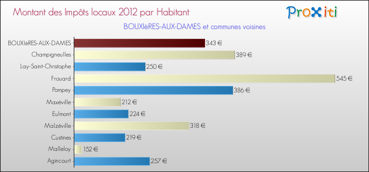 Montant des impôts locaux par Habitant pour BOUXIèRES-AUX-DAMES et les communes proches Comparaison des impôts locaux par habitant pour BOUXIèRES-AUX-DAMES et les communes voisines