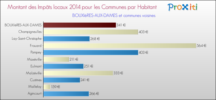 Montant des impôts locaux par Habitant pour BOUXIèRES-AUX-DAMES et les communes proches en 2014 Comparaison des impôts locaux par habitant pour BOUXIèRES-AUX-DAMES et les communes voisines en 2014