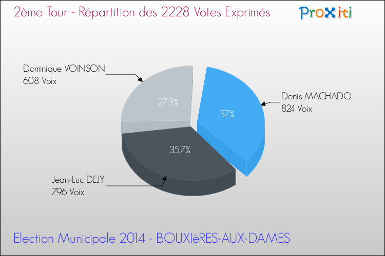 Répartition des votes exprimés au 2ème Tour des Elections Municipales 2014 de la commune de BOUXIèRES-AUX-DAMES Elections Municipales 2014 - Répartition des votes exprimés au 2ème Tour pour la commune de BOUXIèRES-AUX-DAMES