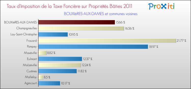 Taux d'imposition de la taxe foncière sur le bati 2011 pour BOUXIèRES-AUX-DAMES et les communes proches Comparaison des taux d'imposition de la taxe foncière sur le bati 2011 pour BOUXIèRES-AUX-DAMES et les communes voisines