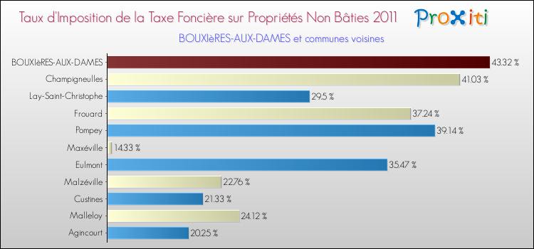 Taux d'imposition de la taxe foncière sur les immeubles et terrains non batis 2011 pour BOUXIèRES-AUX-DAMES et les communes proches Comparaison des taux d'imposition de la taxe foncière sur les immeubles et terrains non batis 2011 pour BOUXIèRES-AUX-DAMES et les communes voisines