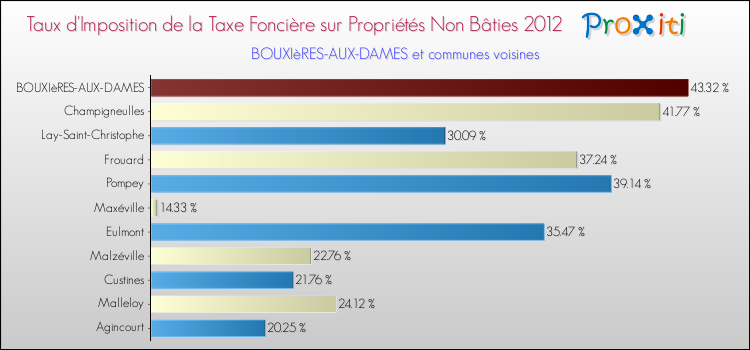 Taux d'imposition de la taxe foncière sur les immeubles et terrains non batis 2012 pour BOUXIèRES-AUX-DAMES et les communes proches Comparaison des taux d'imposition de la taxe foncière sur les immeubles et terrains non batis 2012 pour BOUXIèRES-AUX-DAMES et les communes voisines