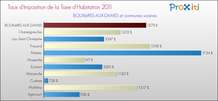 Taux d'imposition de la taxe d'habitation 2011 pour BOUXIèRES-AUX-DAMES et les communes proches Comparaison des taux d'imposition de la taxe d'habitation 2011 pour BOUXIèRES-AUX-DAMES et les communes voisines