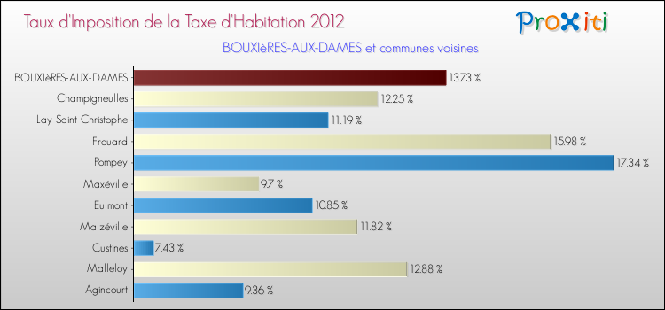 Taux d'imposition de la taxe d'habitation 2012 pour BOUXIèRES-AUX-DAMES et les communes proches Comparaison des taux d'imposition de la taxe d'habitation 2012 pour BOUXIèRES-AUX-DAMES et les communes voisines