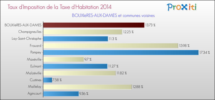 Taux d'imposition de la taxe d'habitation 2014 pour BOUXIèRES-AUX-DAMES et les communes proches Comparaison des taux d'imposition de la taxe d'habitation 2014 pour BOUXIèRES-AUX-DAMES et les communes voisines