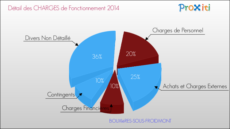 Décomposition des Charges de Fonctionnement 2014 de la commune de BOUXIèRES-SOUS-FROIDMONT Charges de Fonctionnement 2014 pour la commune de BOUXIèRES-SOUS-FROIDMONT