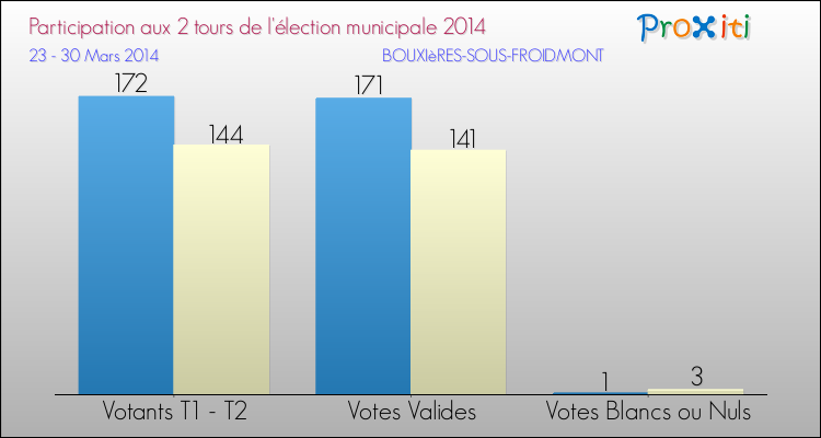 Participation comparée des 2 tours des Elections Municipales 2014 de la commune de BOUXIèRES-SOUS-FROIDMONT Elections Municipales 2014 - Participation comparée des 2 tours pour la commune de BOUXIèRES-SOUS-FROIDMONT