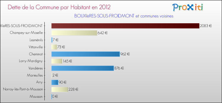 Dette par habitant de la commune en 2012 pour BOUXIèRES-SOUS-FROIDMONT et les communes proches Comparaison de la dette par habitant de la commune en 2012 pour BOUXIèRES-SOUS-FROIDMONT et les communes voisines