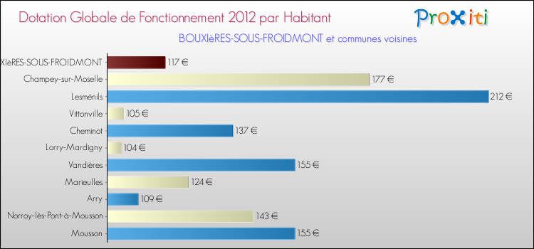 Montant des dotations globales de fonctionnement DGF par Habitant pour BOUXIèRES-SOUS-FROIDMONT et les communes proches Comparaison des des dotations globales de fonctionnement DGF par habitant pour BOUXIèRES-SOUS-FROIDMONT et les communes voisines