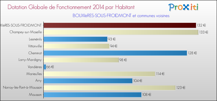 Montant des dotations globales de fonctionnement DGF par Habitant pour BOUXIèRES-SOUS-FROIDMONT et les communes proches en 2014. Comparaison des des dotations globales de fonctionnement DGF par habitant pour BOUXIèRES-SOUS-FROIDMONT et les communes voisines en 2014.
