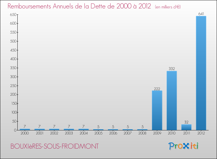 Evolution de l'annuité de la dette pour la commune de BOUXIèRES-SOUS-FROIDMONT de 2000 à 2012 Annuités de la dette pour BOUXIèRES-SOUS-FROIDMONT de 2000 à 2012