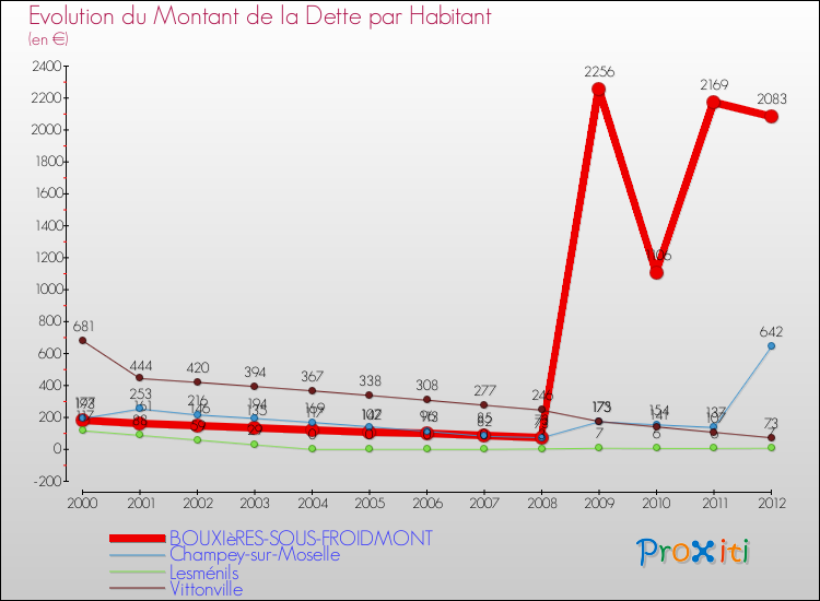 Evolution de la dette par habitant pour la commune de BOUXIèRES-SOUS-FROIDMONT et les communes proches de 2000 à 2012 Comparaison de la dette par habitant pour BOUXIèRES-SOUS-FROIDMONT et les communes voisines de 2000 à 2012