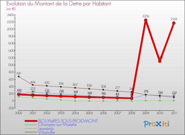 Evolution de la dette par habitant pour la commune de BOUXIèRES-SOUS-FROIDMONT et les communes proches Comparaison de la dette par habitant pour BOUXIèRES-SOUS-FROIDMONT et les communes voisines