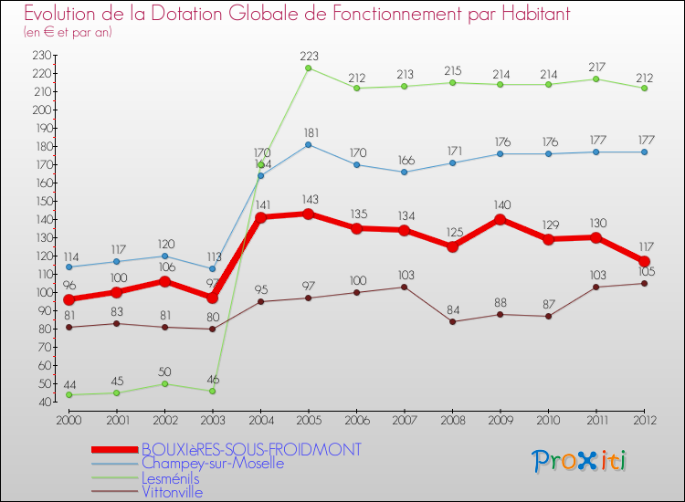 Evolution et montant de la dotation globale de fonctionnement par Habitant pour BOUXIèRES-SOUS-FROIDMONT et les communes proches Comparaison des dotations globales de fonctionnement par habitant pour BOUXIèRES-SOUS-FROIDMONT et les communes voisines