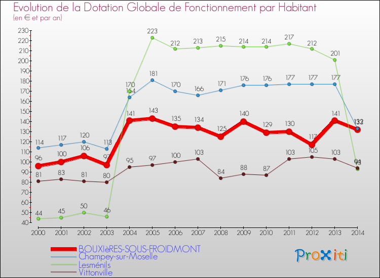 Evolution et montant de la dotation globale de fonctionnement par Habitant pour BOUXIèRES-SOUS-FROIDMONT et les communes proches de 2000 à 2014. Comparaison des dotations globales de fonctionnement par habitant pour BOUXIèRES-SOUS-FROIDMONT et les communes voisines de 2000 à 2014.