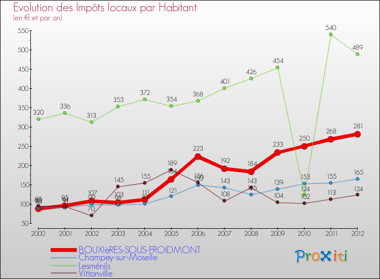 Evolution et montant des impôts locaux par Habitant pour BOUXIèRES-SOUS-FROIDMONT et les communes proches Comparaison des impôts locaux par habitant pour BOUXIèRES-SOUS-FROIDMONT et les communes voisines