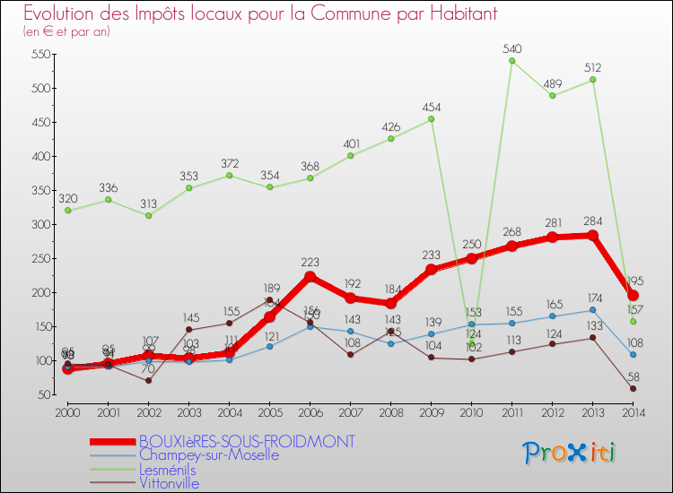Evolution et montant des impôts locaux par Habitant pour BOUXIèRES-SOUS-FROIDMONT et les communes proches de 2000 à 2014 Comparaison des impôts locaux par habitant pour BOUXIèRES-SOUS-FROIDMONT et les communes voisines de 2000 à 2014