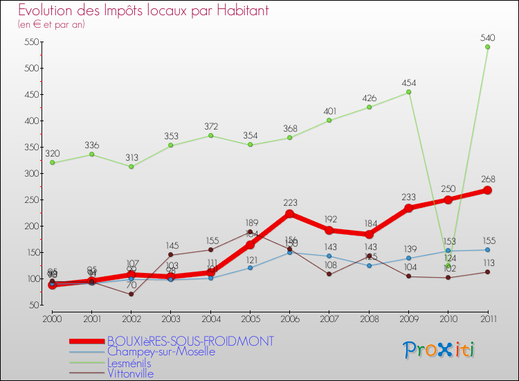 Evolution et montant des impôts locaux par Habitant pour BOUXIèRES-SOUS-FROIDMONT et les communes proches Comparaison des impôts locaux par habitant pour BOUXIèRES-SOUS-FROIDMONT et les communes voisines