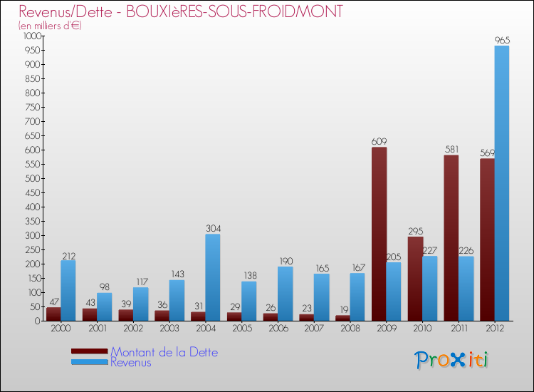 Evolution comparée de la dette et des revenus pour la commune de BOUXIèRES-SOUS-FROIDMONT de 2000 à 2012 Comparaison de la dette et des revenus pour BOUXIèRES-SOUS-FROIDMONT de 2000 à 2012