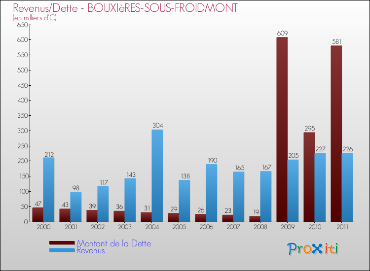 Evolution comparée de la dette et des revenus pour la commune de BOUXIèRES-SOUS-FROIDMONT de 2000 à 2011 Comparaison de la dette et des revenus pour BOUXIèRES-SOUS-FROIDMONT de 2000 à 2011