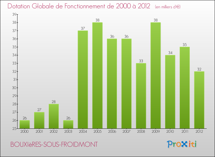 Evolution du montant de la Dotation Globale de Fonctionnement pour la commune de BOUXIèRES-SOUS-FROIDMONT de 2000 à 2012 Evolution du montant de la Dotation Globale de Fonctionnement pour BOUXIèRES-SOUS-FROIDMONT de 2000 à 2012