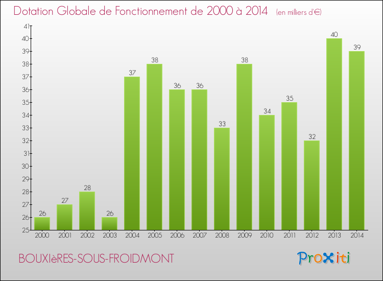 Evolution du montant de la Dotation Globale de Fonctionnement pour la commune de BOUXIèRES-SOUS-FROIDMONT de 2000 à 2014 Evolution du montant de la Dotation Globale de Fonctionnement pour BOUXIèRES-SOUS-FROIDMONT de 2000 à 2014